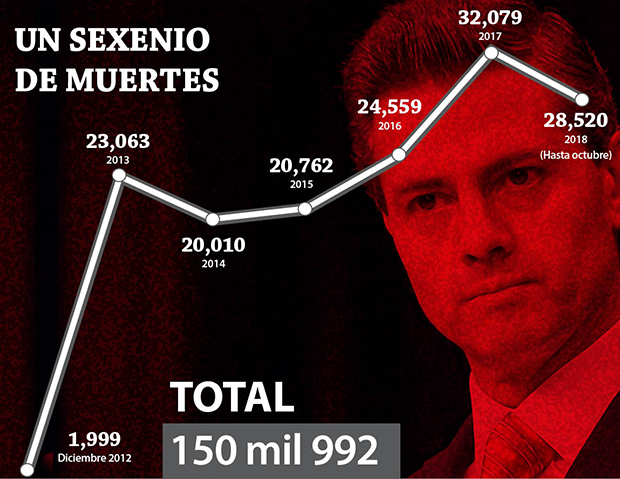 150 mil 992 ejecutados: la herencia de Peña Sexenio-pe%C3%B1a-1
