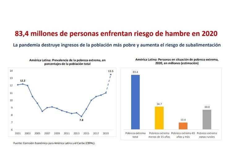 ZETA – Pobreza extrema ascenderá a 83.4 millones de personas en 2020 a ...