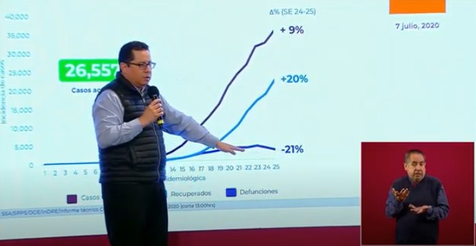 Suman 32,014 muertes y 268,008 contagios por Covid-19 en México 