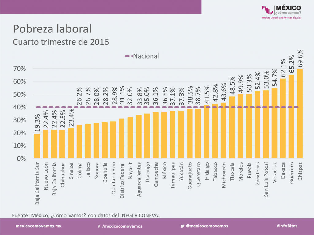 Bc Y Bcs 2 De Los 3 Estados Del País Con Menor Pobreza Laboral México