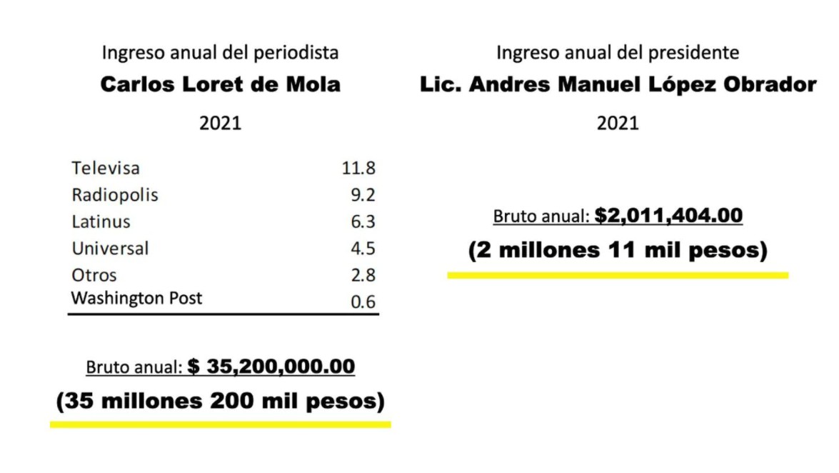 AMLO exhibe supuestos ingresos de Loret de Mola; presidente infla datos,  afirma periodista - ZETA