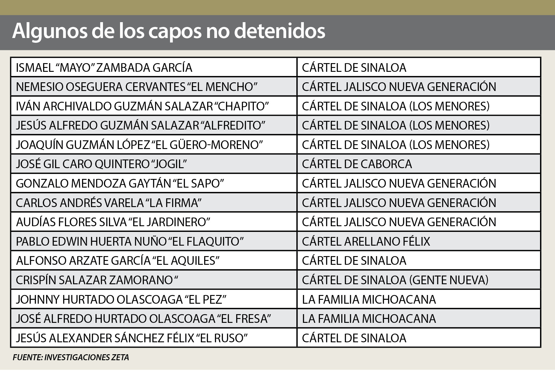80 capos detenidos, narco sigue Semanario ZETA