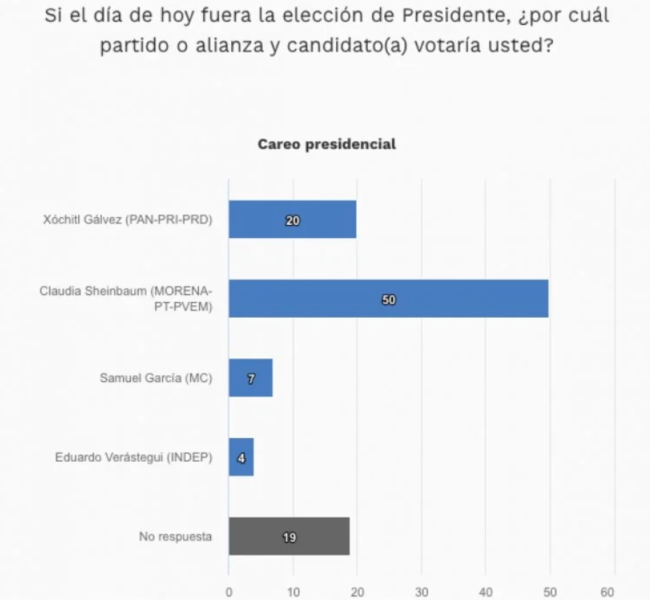 Sheinbaum aventaja con 30 a Xóchitl rumbo a la Presidencia, según