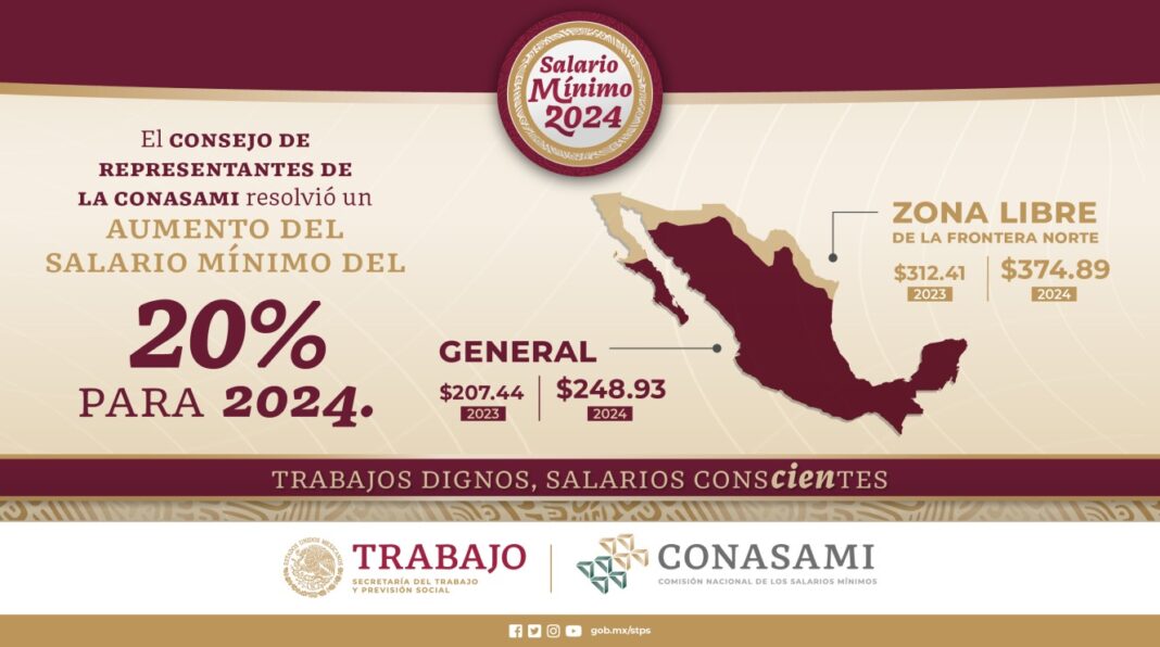 Salario mínimo aumentará 20 en México para 2024; llegará a 374.89