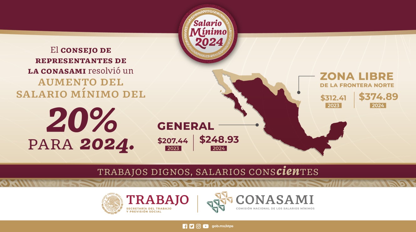 Salario mínimo aumentará 20 en México para 2024; llegará a 374.89 pesos en Baja California