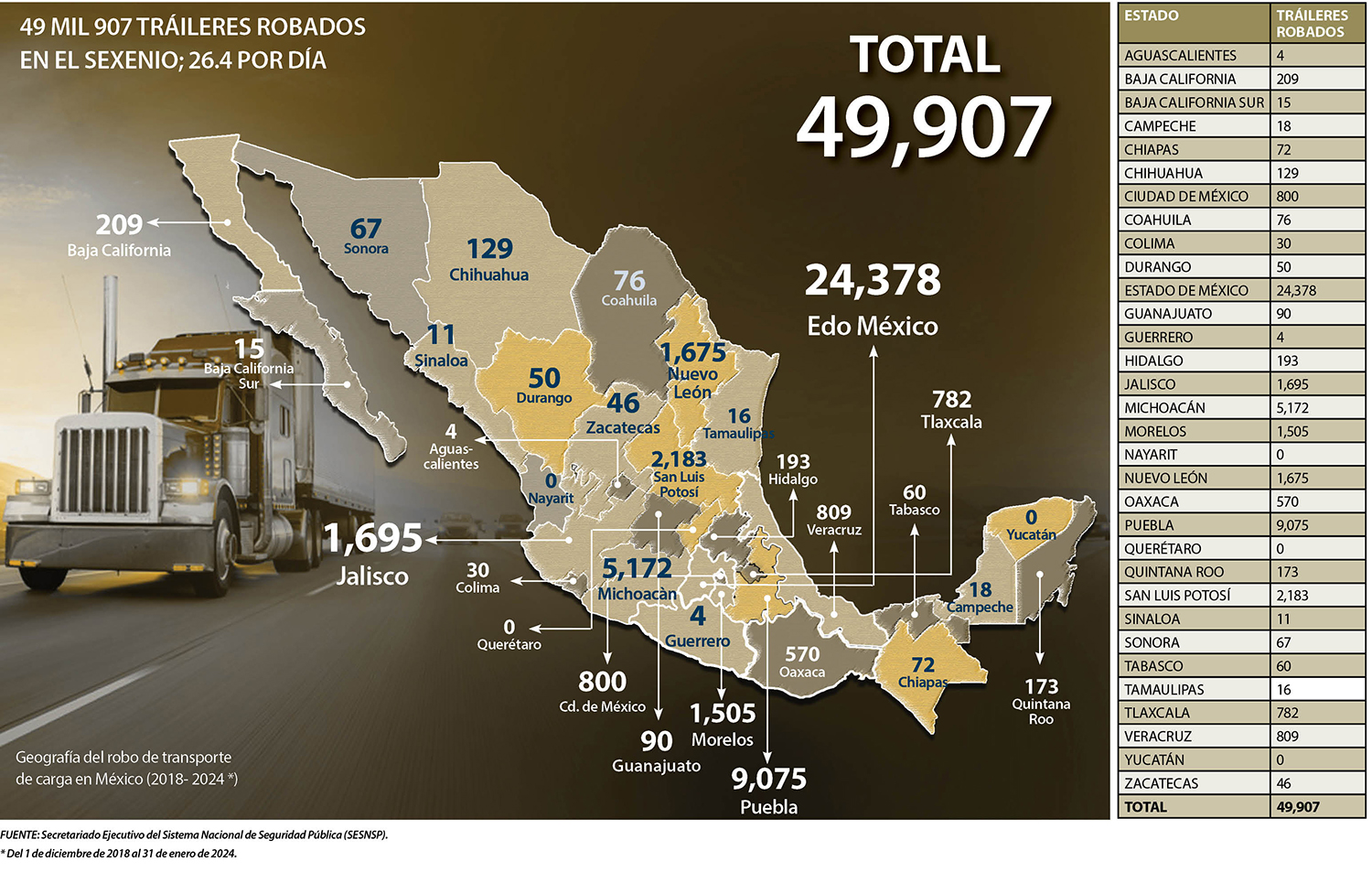 Con AMLO, 50 mil tráileres atracados - Semanario ZETA