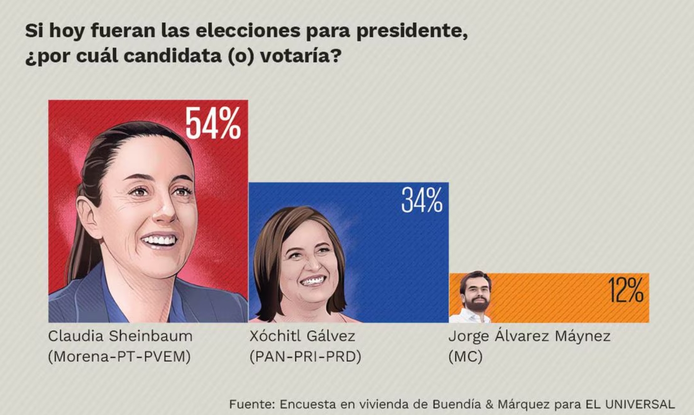 Encuesta de El Universal da 20 puntos de ventaja a Sheinbaum sobre ...