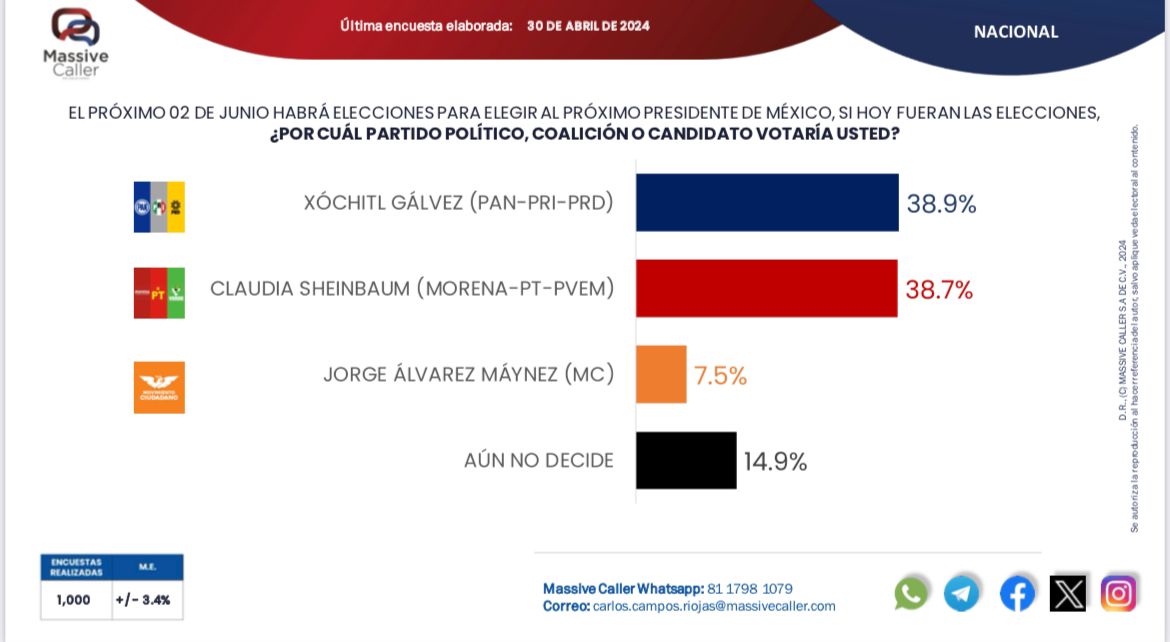 Xóchitl presume “empate” con Sheinbaum en encuesta; sacó .2 arriba de