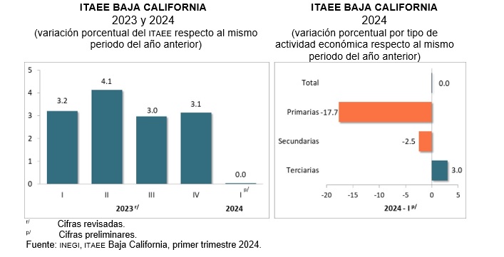 Economía de BC, estancada en primer trimestre de 2024 - Semanario ZETA