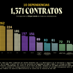 6_efos_contratos_top_por_dependencia