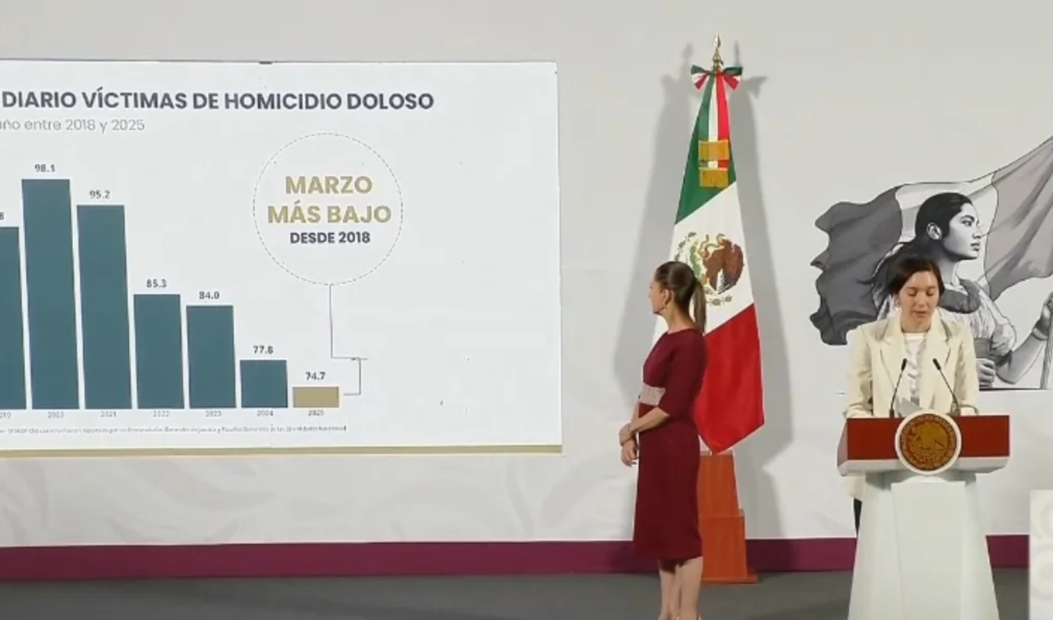 Homicidios bajan 14% durante 1er semestre de Gobierno de Sheinbaum ...