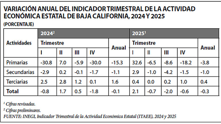 Baja California en plena recesión económica - Semanario ZETA
