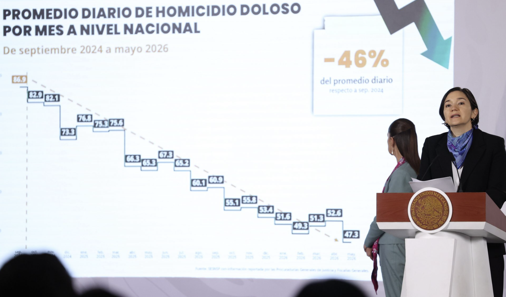 Homicidios dolosos caen 46% en 20 meses del gobierno de Sheinbaum ...